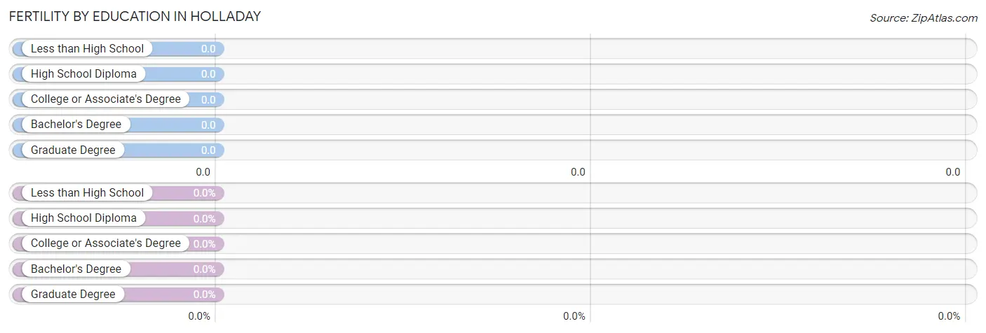 Female Fertility by Education Attainment in Holladay