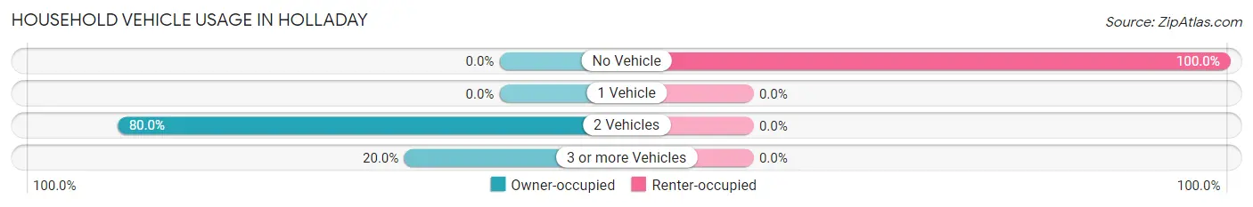 Household Vehicle Usage in Holladay