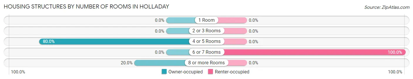 Housing Structures by Number of Rooms in Holladay