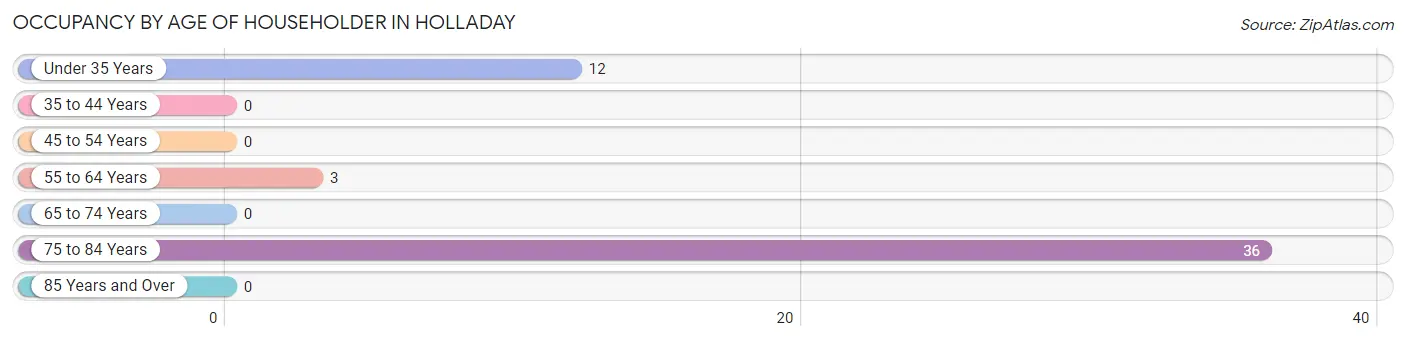 Occupancy by Age of Householder in Holladay