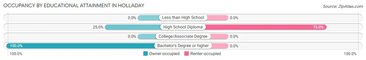 Occupancy by Educational Attainment in Holladay