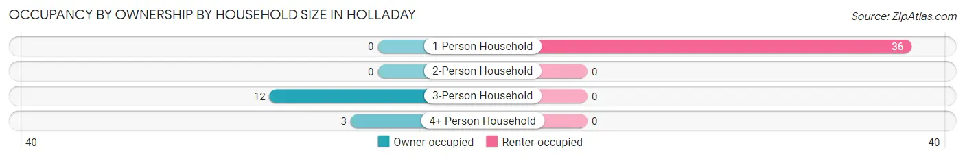 Occupancy by Ownership by Household Size in Holladay