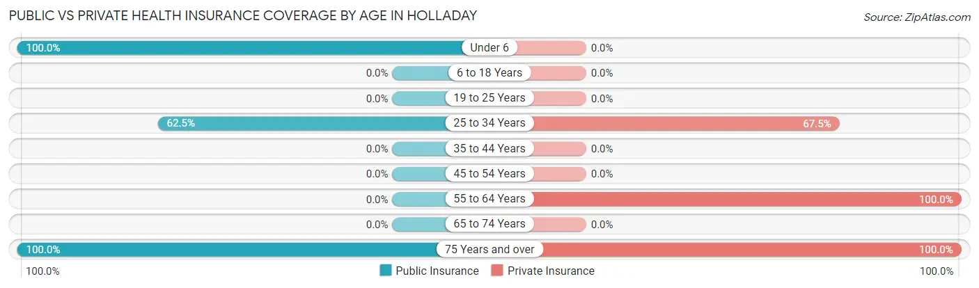 Public vs Private Health Insurance Coverage by Age in Holladay