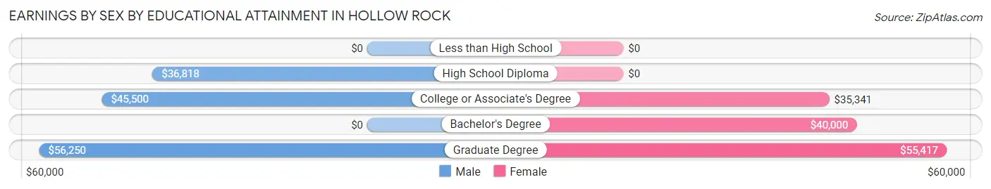 Earnings by Sex by Educational Attainment in Hollow Rock