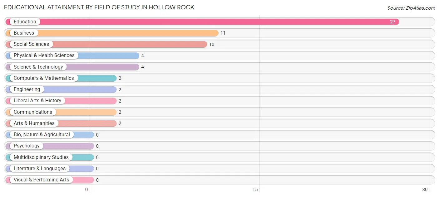 Educational Attainment by Field of Study in Hollow Rock