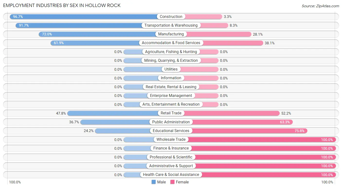 Employment Industries by Sex in Hollow Rock