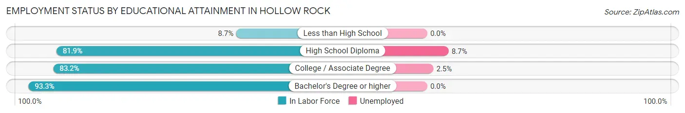 Employment Status by Educational Attainment in Hollow Rock