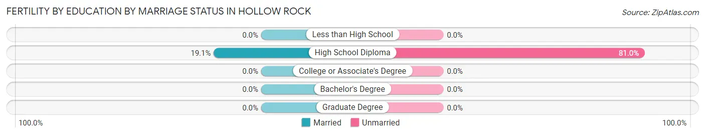 Female Fertility by Education by Marriage Status in Hollow Rock
