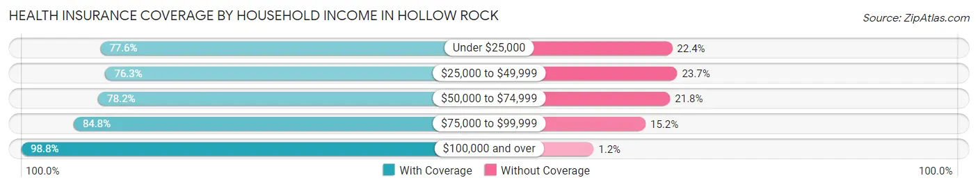 Health Insurance Coverage by Household Income in Hollow Rock