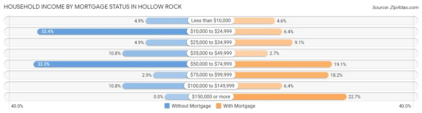 Household Income by Mortgage Status in Hollow Rock