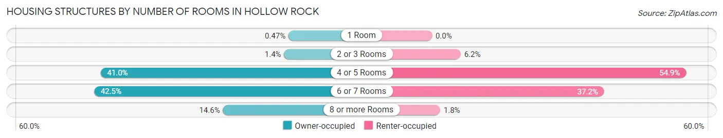 Housing Structures by Number of Rooms in Hollow Rock