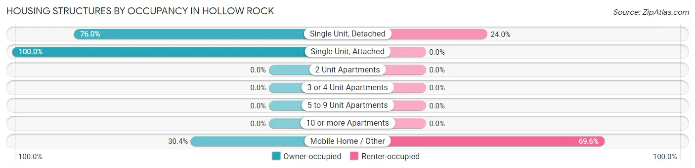 Housing Structures by Occupancy in Hollow Rock