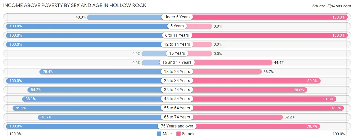 Income Above Poverty by Sex and Age in Hollow Rock