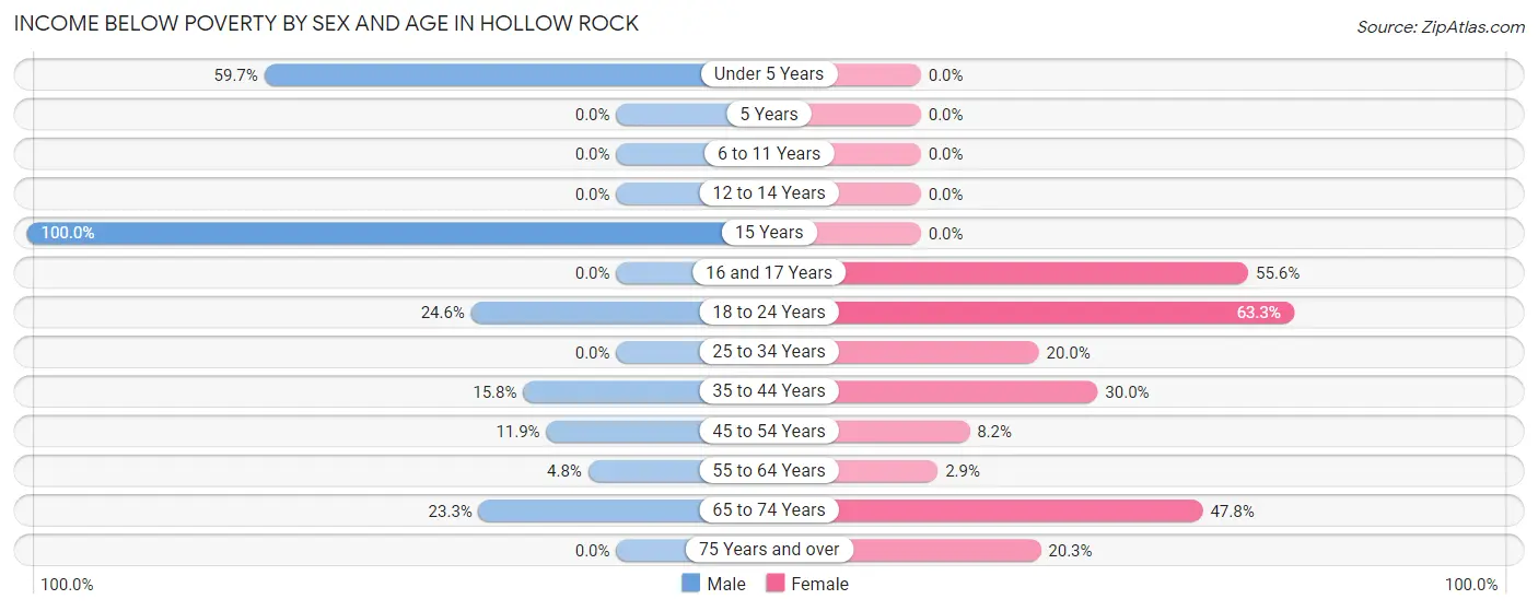 Income Below Poverty by Sex and Age in Hollow Rock