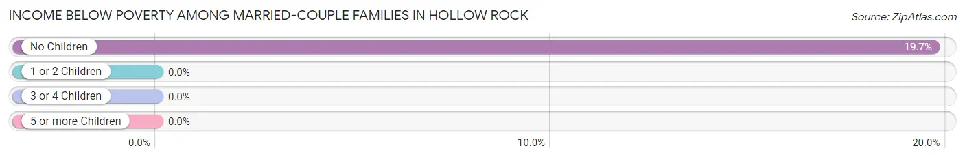 Income Below Poverty Among Married-Couple Families in Hollow Rock