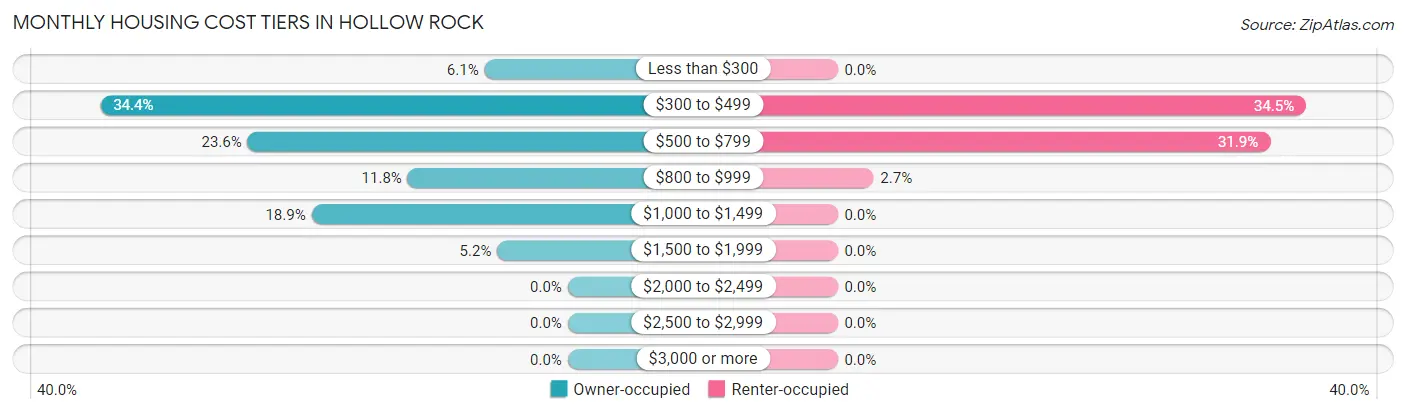 Monthly Housing Cost Tiers in Hollow Rock