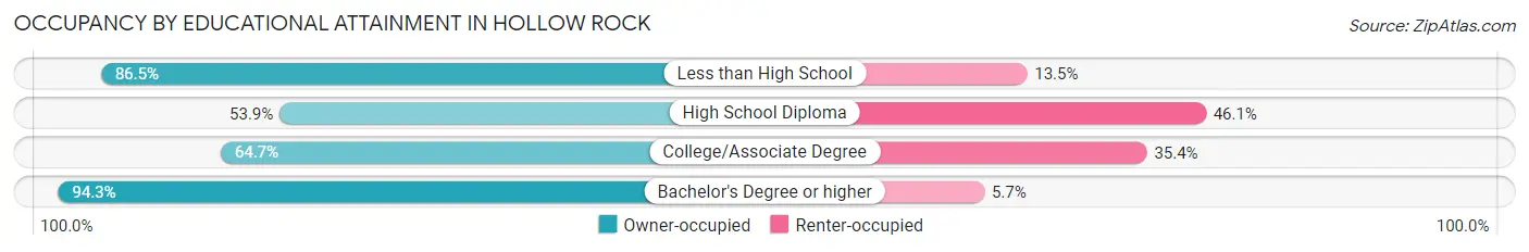 Occupancy by Educational Attainment in Hollow Rock
