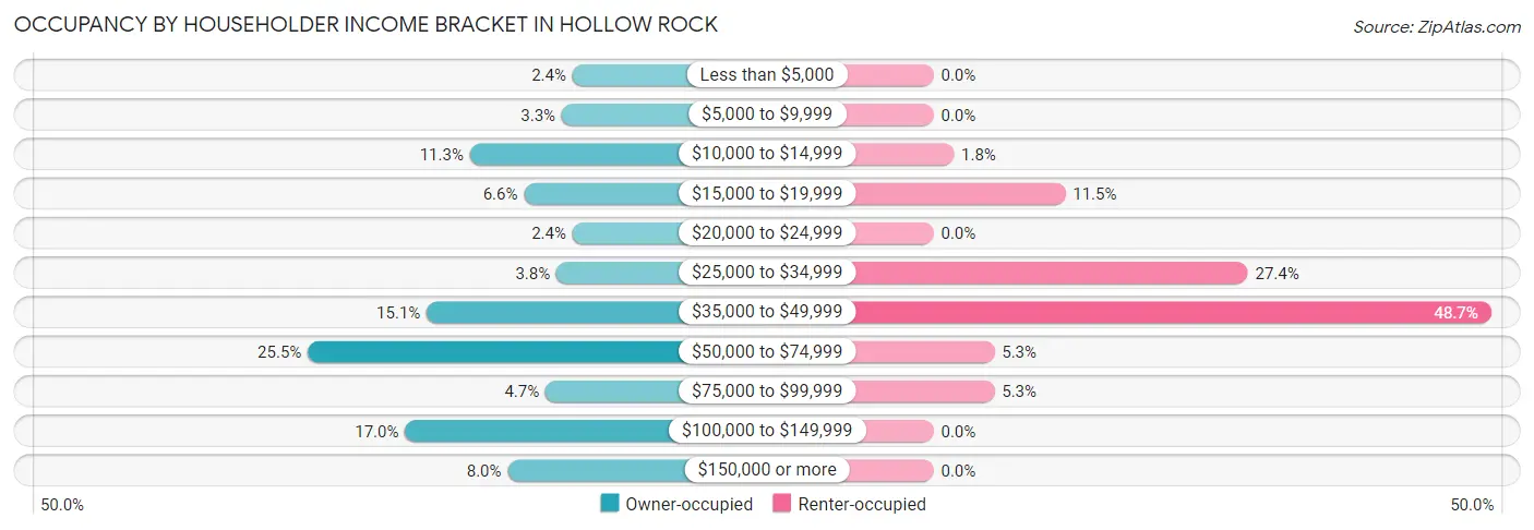 Occupancy by Householder Income Bracket in Hollow Rock