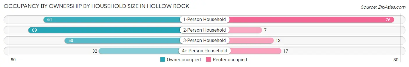 Occupancy by Ownership by Household Size in Hollow Rock