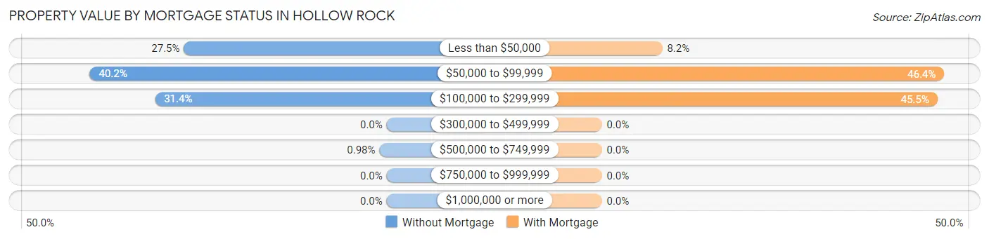 Property Value by Mortgage Status in Hollow Rock