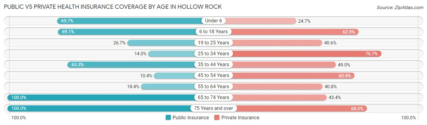 Public vs Private Health Insurance Coverage by Age in Hollow Rock
