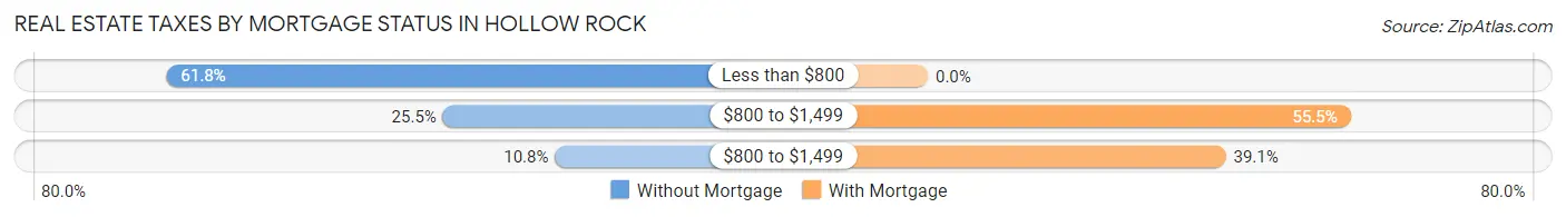 Real Estate Taxes by Mortgage Status in Hollow Rock