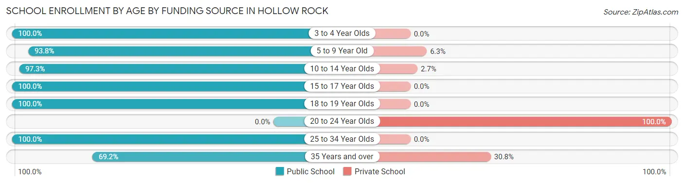 School Enrollment by Age by Funding Source in Hollow Rock