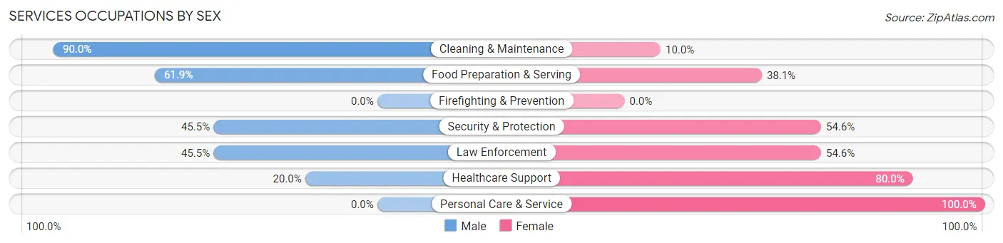 Services Occupations by Sex in Hollow Rock