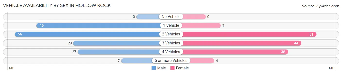 Vehicle Availability by Sex in Hollow Rock