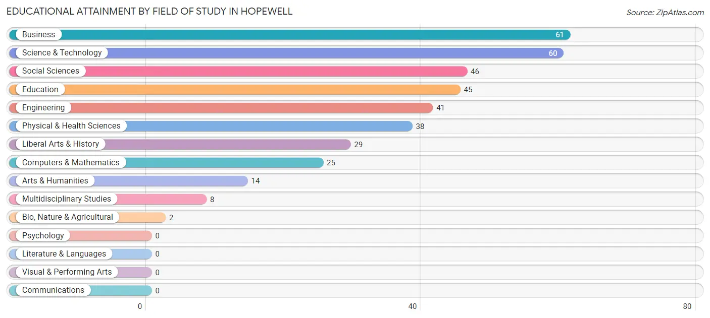 Educational Attainment by Field of Study in Hopewell