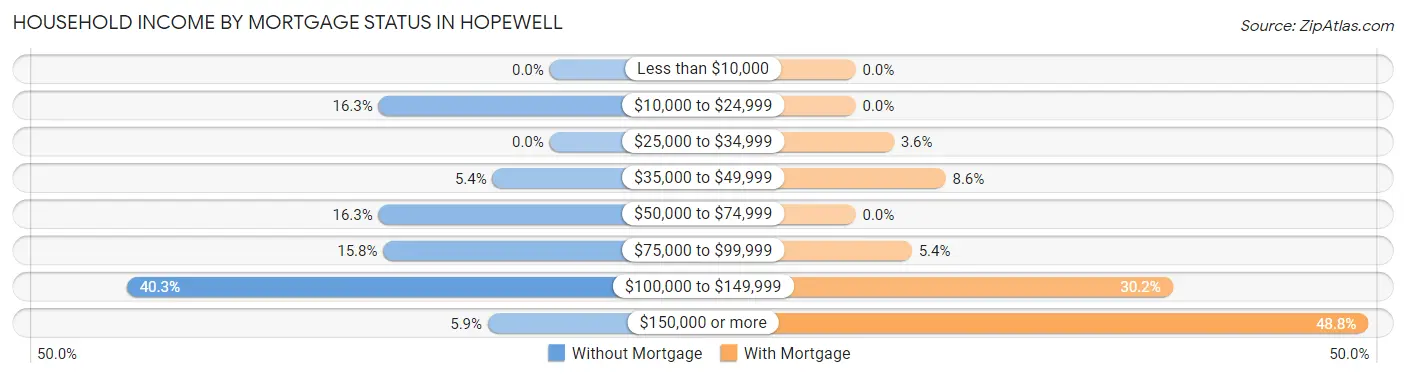 Household Income by Mortgage Status in Hopewell