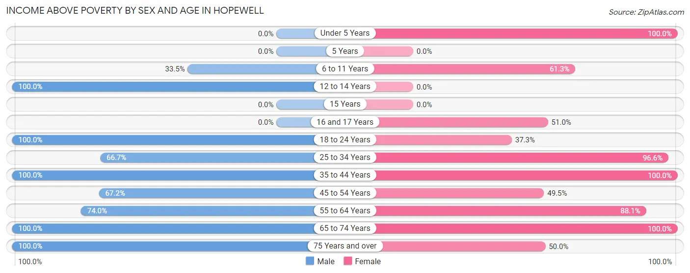 Income Above Poverty by Sex and Age in Hopewell