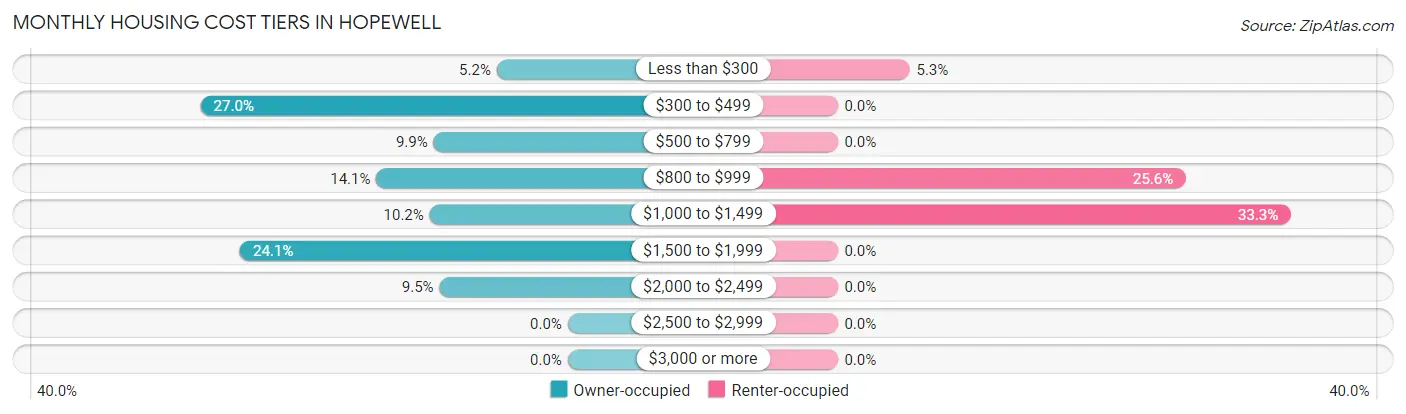 Monthly Housing Cost Tiers in Hopewell
