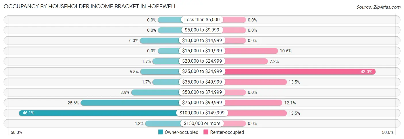 Occupancy by Householder Income Bracket in Hopewell