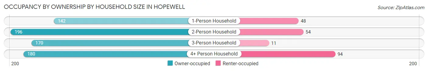 Occupancy by Ownership by Household Size in Hopewell