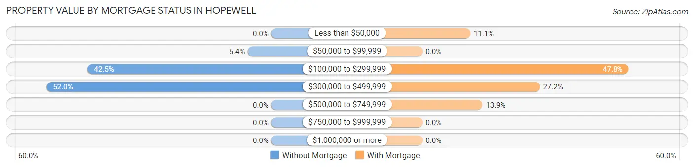 Property Value by Mortgage Status in Hopewell