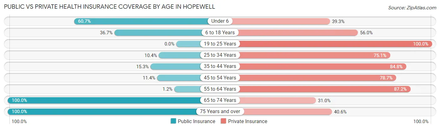 Public vs Private Health Insurance Coverage by Age in Hopewell