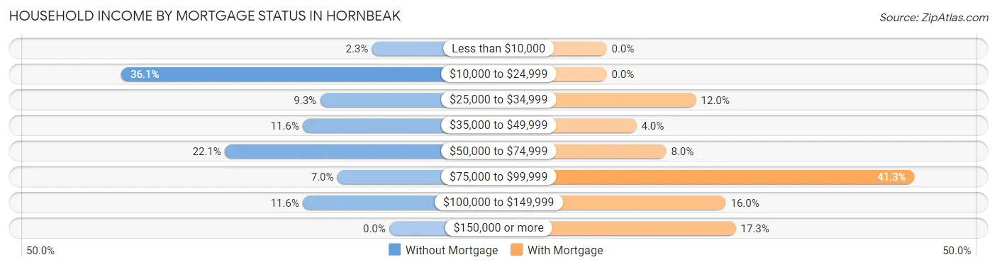 Household Income by Mortgage Status in Hornbeak