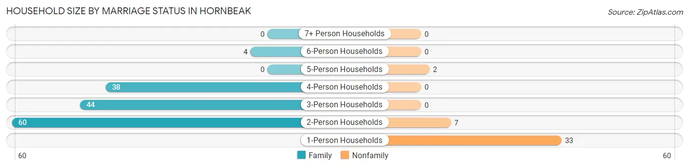 Household Size by Marriage Status in Hornbeak