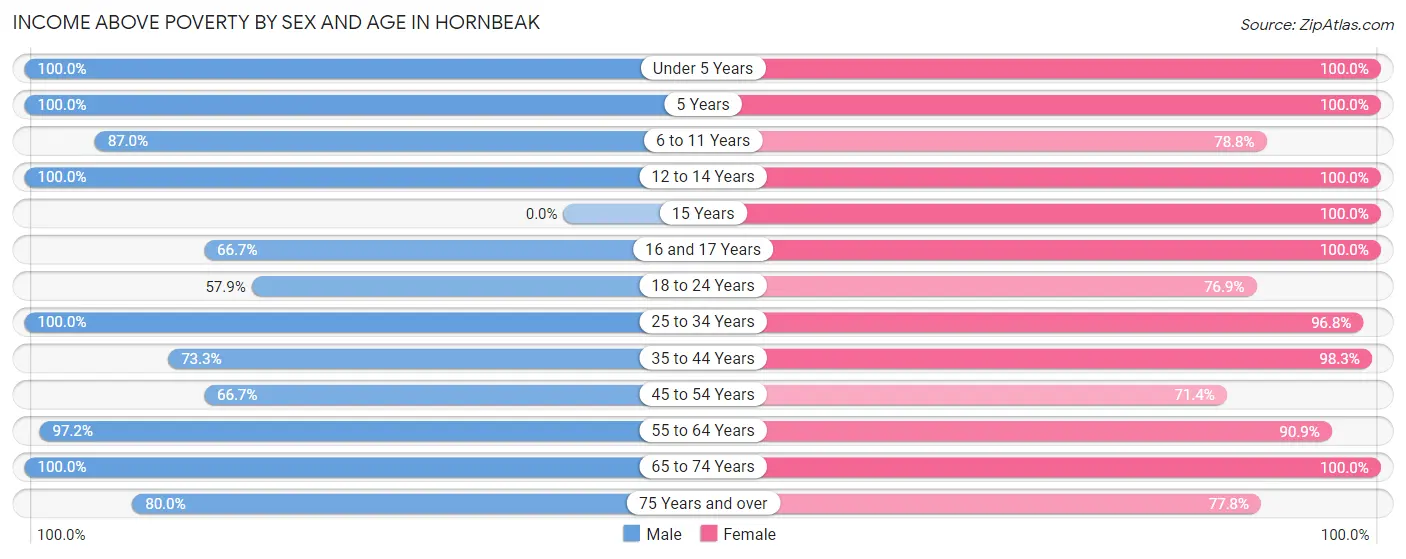Income Above Poverty by Sex and Age in Hornbeak