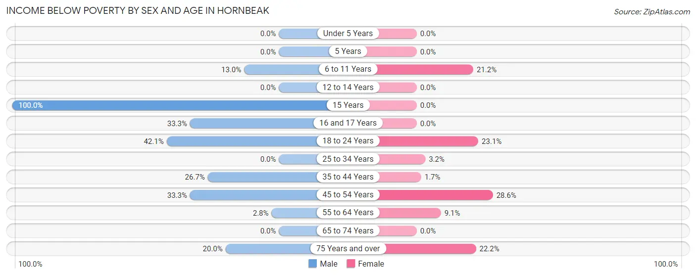 Income Below Poverty by Sex and Age in Hornbeak
