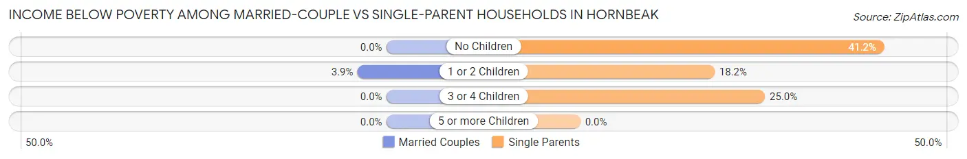 Income Below Poverty Among Married-Couple vs Single-Parent Households in Hornbeak