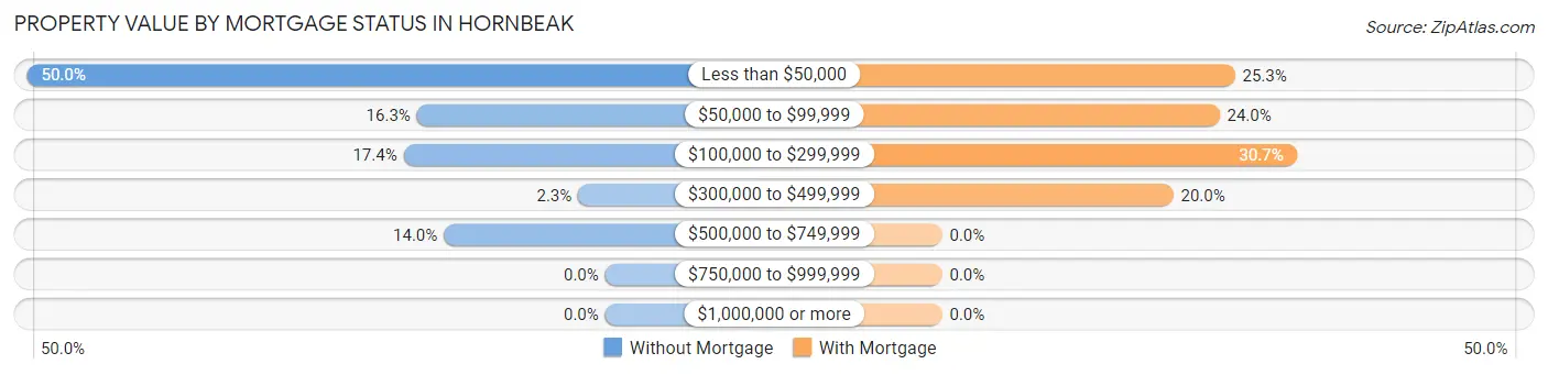 Property Value by Mortgage Status in Hornbeak