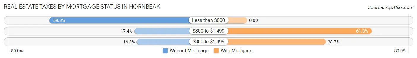 Real Estate Taxes by Mortgage Status in Hornbeak