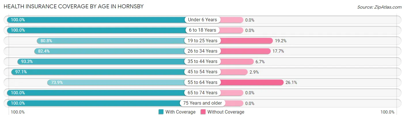 Health Insurance Coverage by Age in Hornsby