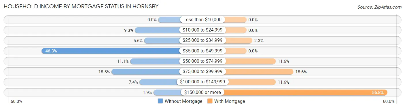 Household Income by Mortgage Status in Hornsby