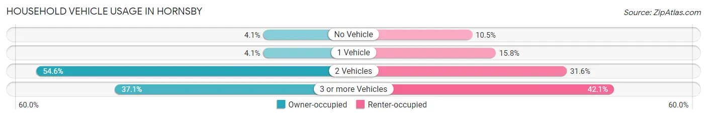 Household Vehicle Usage in Hornsby