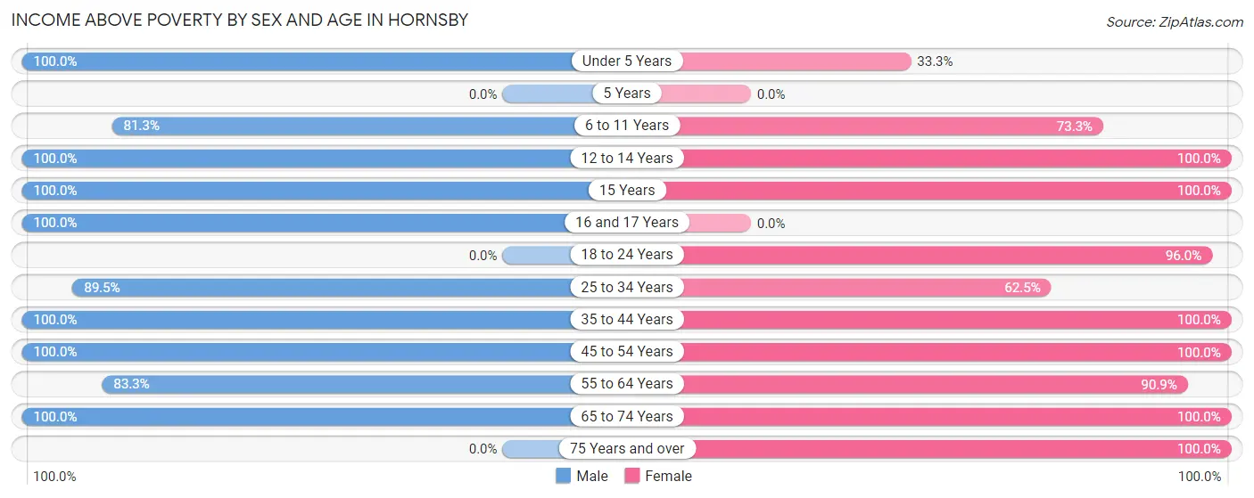 Income Above Poverty by Sex and Age in Hornsby