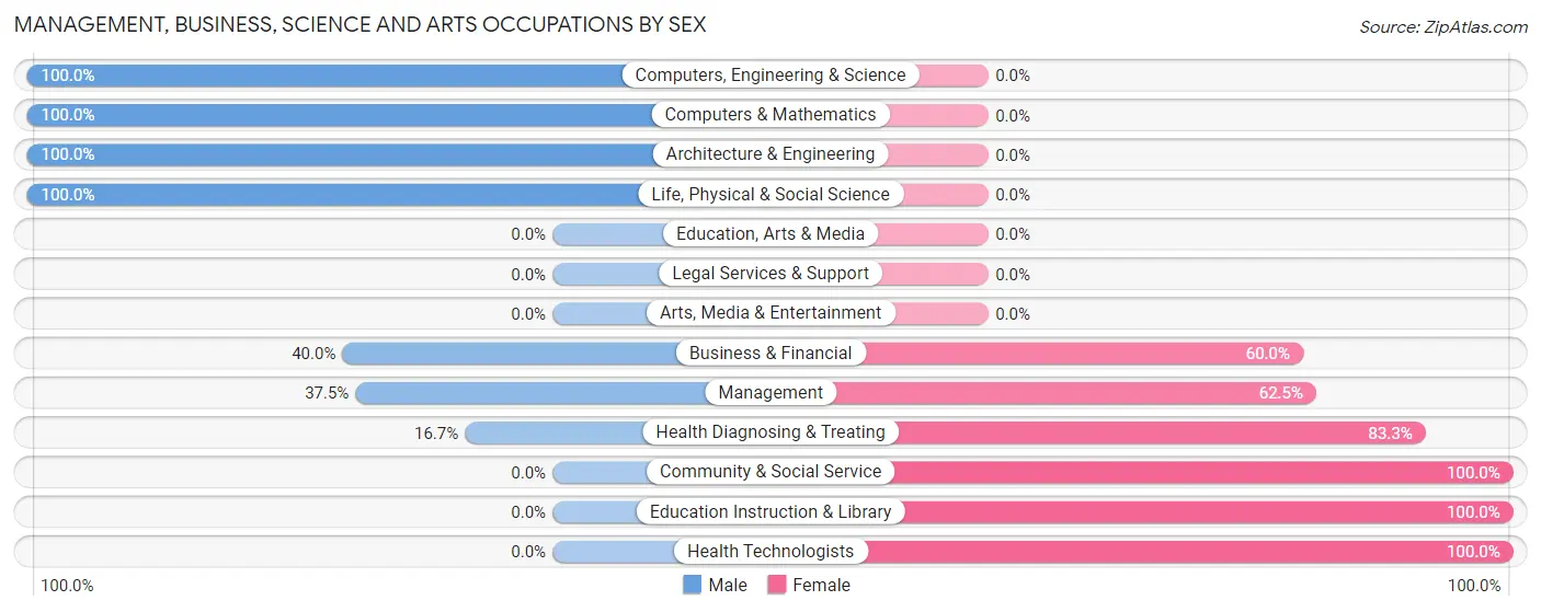 Management, Business, Science and Arts Occupations by Sex in Hornsby
