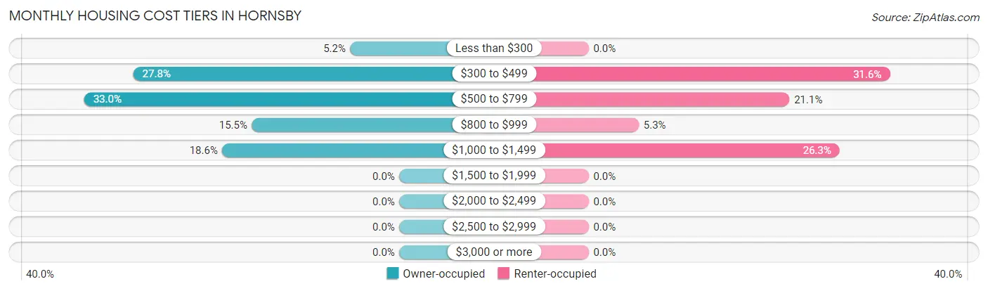 Monthly Housing Cost Tiers in Hornsby